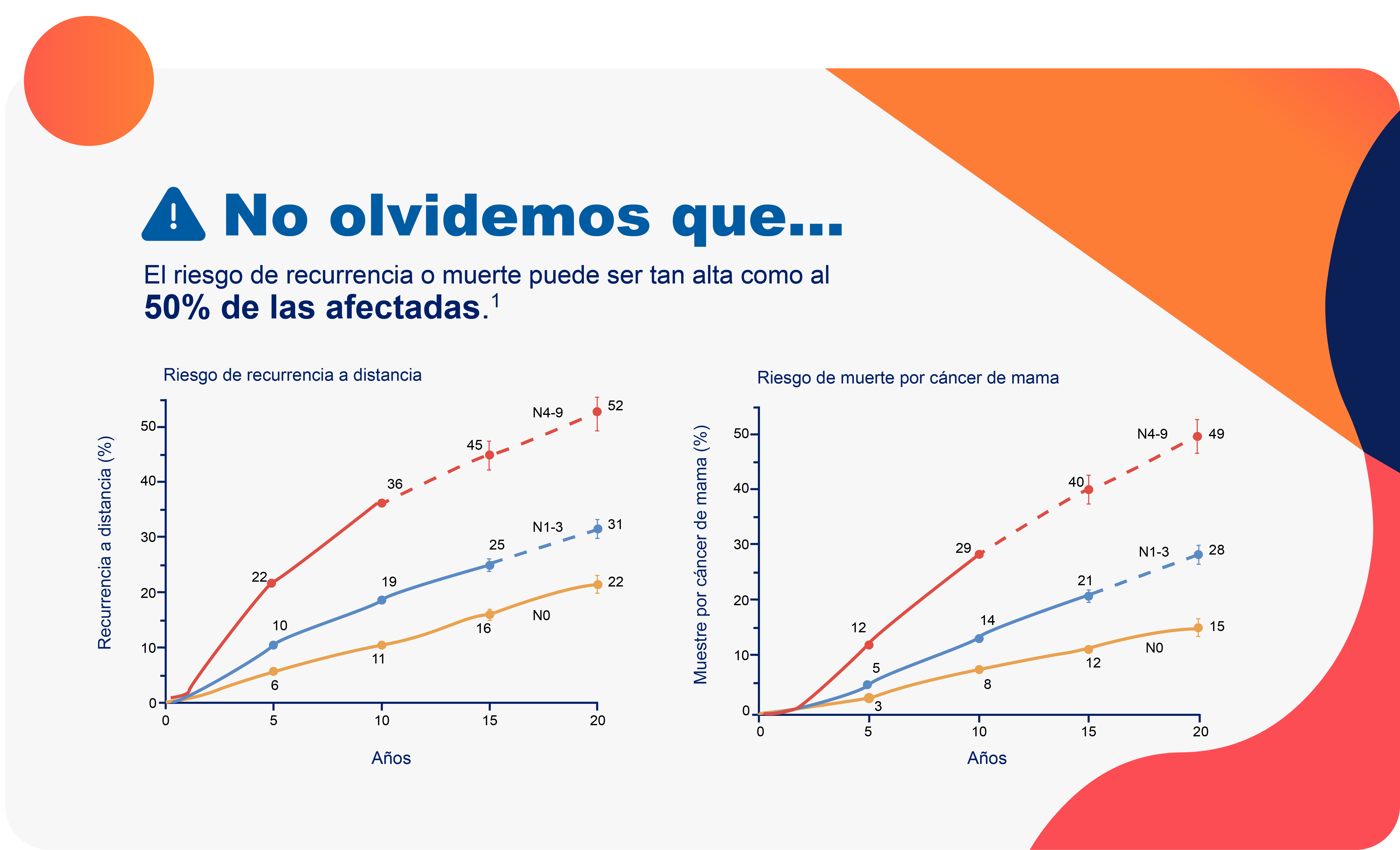 No olvidemos que… El riesgo de recurrencia o muerte puede ser tan alta como al
50% de las afectadas