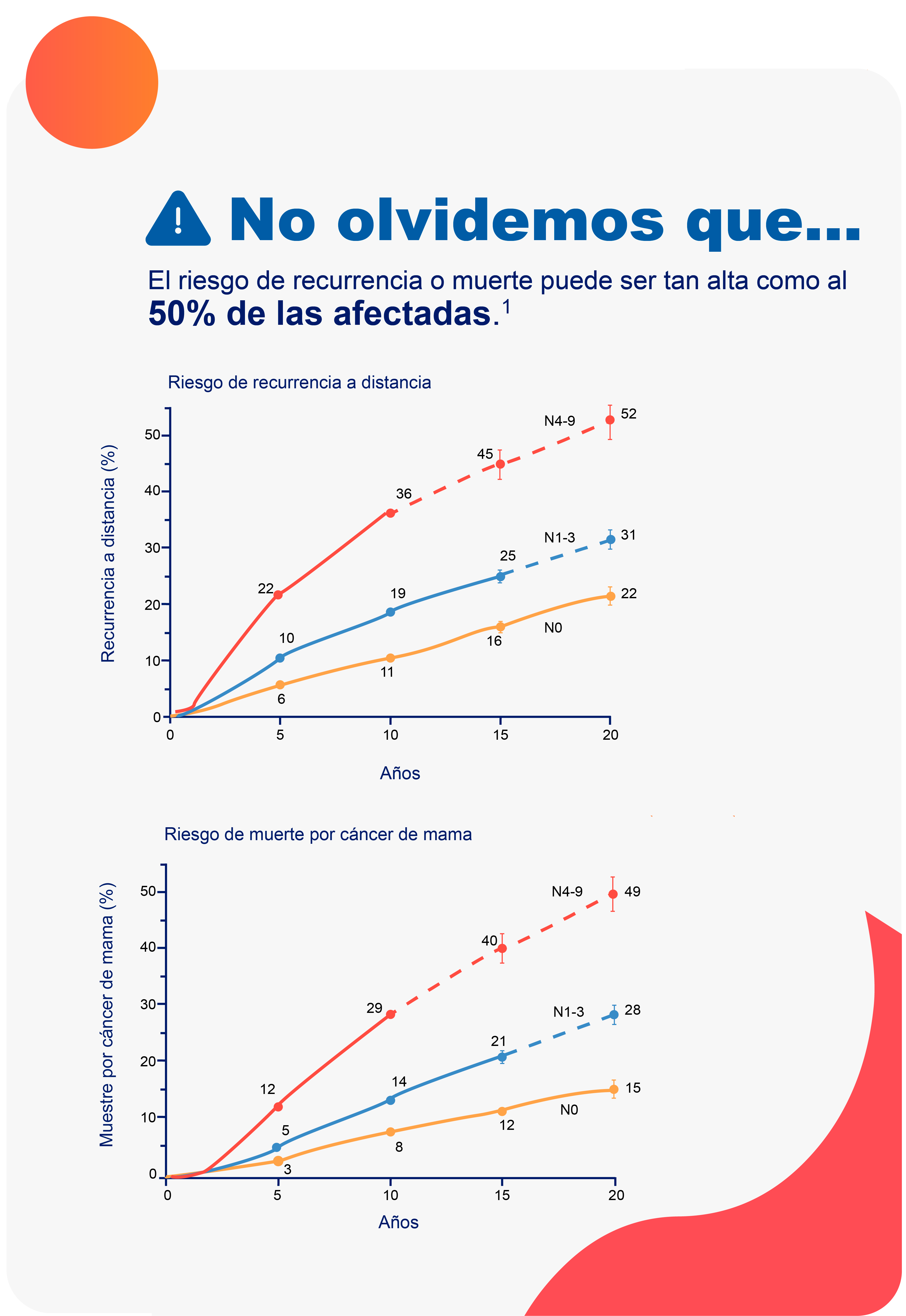 No olvidemos que… El riesgo de recurrencia o muerte puede ser tan alta como al
50% de las afectadas